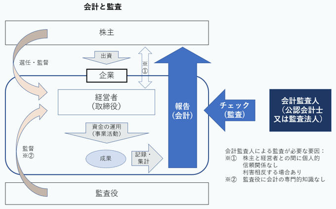 会計と監査の図