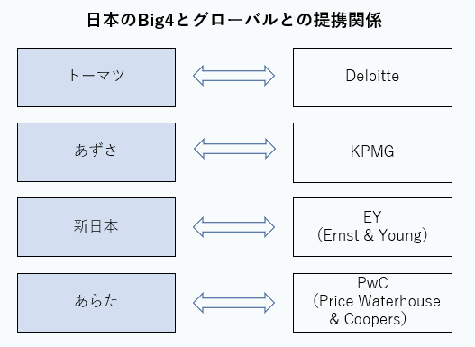 日本のBig4とグローバルとの提携関係