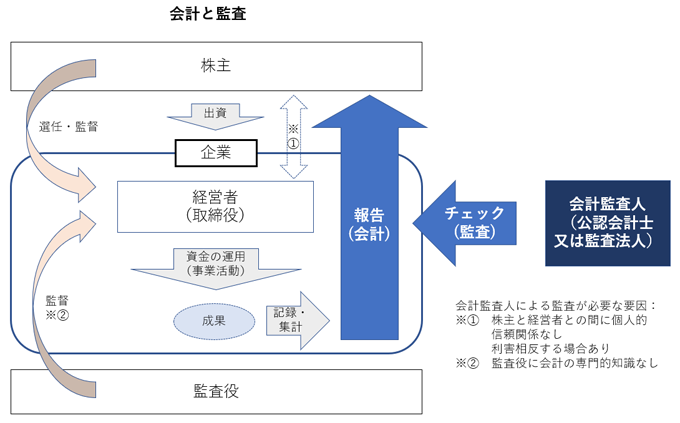 監査と会計
