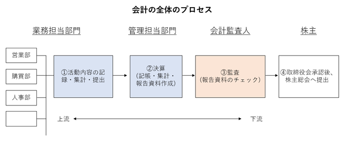 会計全体のプロセス