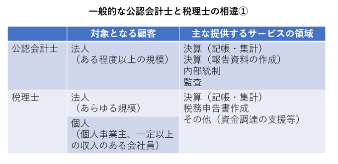 一般的な公認会計士と税理士の相違1