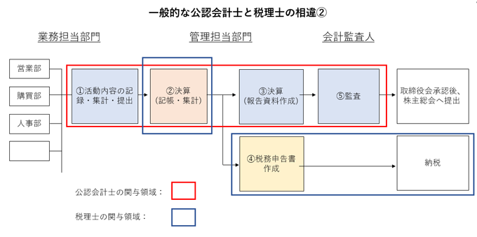 一般的な公認会計士と税理士の相違2